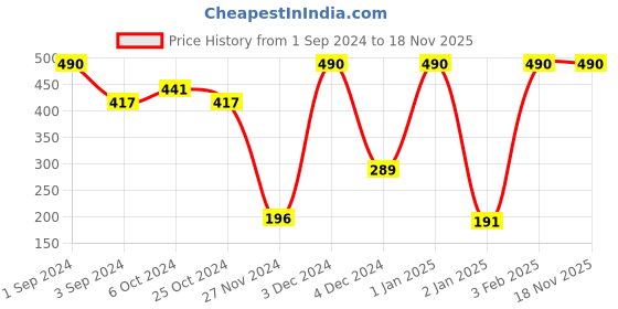 ajio.com muji Right Angle 3 Layer Loose Top Socks muji Price History Graph from 1 Sep 2024 to 17 Nov 2025