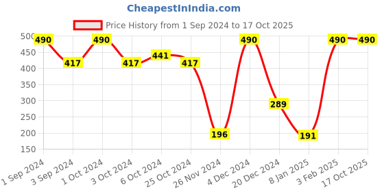 ajio.com muji Right Angle 3 Layer Loose Top Socks muji Price History Graph from 1 Sep 2024 to 16 Oct 2025