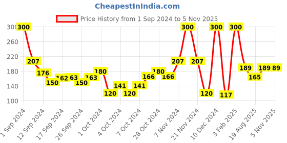 ajio.com muji Right Angle Adjustable Sneaker Socks muji Price History Graph from 1 Sep 2024 to 5 Nov 2025