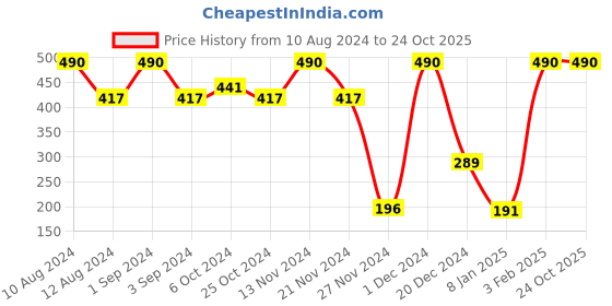 ajio.com muji Right Angle Pile Short Socks muji Price History Graph from 10 Aug 2024 to 23 Oct 2025