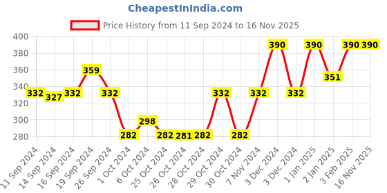 ajio.com muji Right Angle Short Socks muji Price History Graph from 11 Sep 2024 to 16 Nov 2025