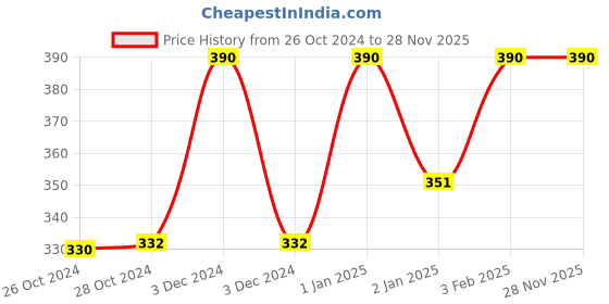 ajio.com muji Right Angle Sneaker Socks(IND ONLY) muji Price History Graph from 26 Oct 2024 to 28 Nov 2025