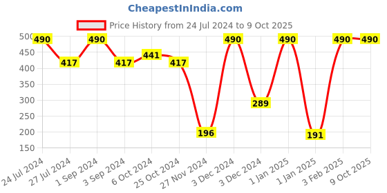 ajio.com muji Right Angle Soft Stretch Top-Running Along Ankle Socks muji Price History Graph from 24 Jul 2024 to 8 Oct 2025