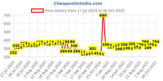 ajio.com rigo Aztec Print Round-Neck Vest rigo Price History Graph from 17 Jul 2024 to 30 Oct 2025