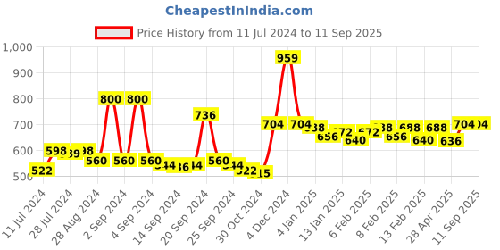 ajio.com rigo Brand Print Hooded Jacket with Zip Front Closure rigo Price History Graph from 11 Jul 2024 to 11 Sep 2025