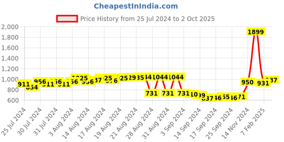 ajio.com rigo Colourblock Jacket with Kangaroo Pocket rigo Price History Graph from 25 Jul 2024 to 2 Oct 2025