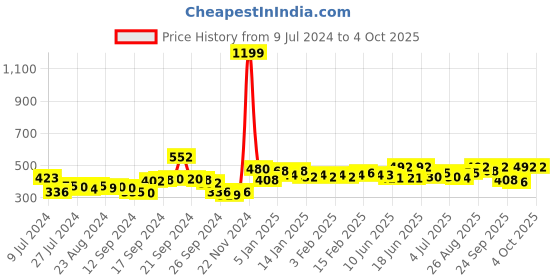 ajio.com rigo Front Open Long Shrug rigo Price History Graph from 9 Jul 2024 to 4 Oct 2025