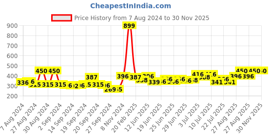 ajio.com rigo Graphic Print Sleeveless Vest rigo Price History Graph from 7 Aug 2024 to 29 Nov 2025