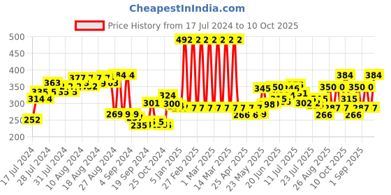 ajio.com rigo Graphic Print Vest rigo Price History Graph from 17 Jul 2024 to 10 Oct 2025