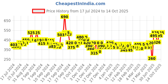 ajio.com rigo Joggers with Drawstring Waist rigo Price History Graph from 17 Jul 2024 to 30 Sep 2025