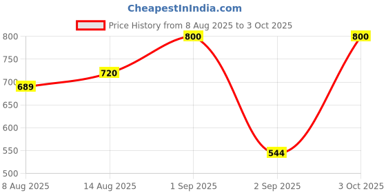 ajio.com rigo Men Graphic Print Vest rigo Price History Graph from 8 Aug 2025 to 3 Oct 2025