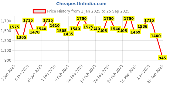 ajio.com rigo Men Regular Fit Wrinkle-Free Trench Coat rigo Price History Graph from 1 Jan 2025 to 25 Sep 2025