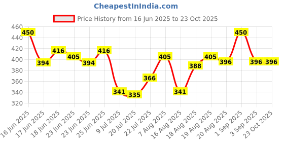 ajio.com rigo Men Typographic Sleeveless Vest rigo Price History Graph from 16 Jun 2025 to 23 Oct 2025