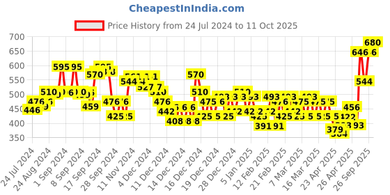 ajio.com rigo Mid-Rise Joggers with Drawstring Waist rigo Price History Graph from 24 Jul 2024 to 11 Oct 2025