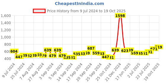 ajio.com rigo Pack of 2 Sleevless Vests rigo Price History Graph from 9 Jul 2024 to 19 Oct 2025
