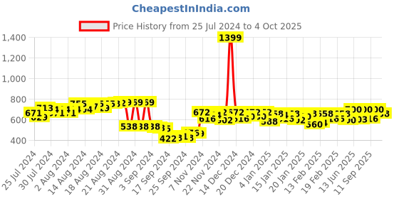 ajio.com rigo Regular Fit Sweatshirt with Zip-Front rigo Price History Graph from 25 Jul 2024 to 4 Oct 2025