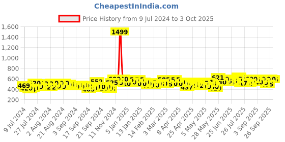 ajio.com rigo Ribbed Long Shrug with Front-Open rigo Price History Graph from 9 Jul 2024 to 3 Oct 2025