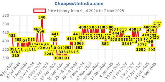 ajio.com rigo Ribbed Slim-Fit Button-Down Top rigo Price History Graph from 9 Jul 2024 to 7 Nov 2025