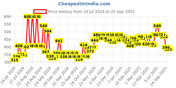 ajio.com rigo Ribbed Top with Chain Accent rigo Price History Graph from 24 Jul 2024 to 25 Sep 2025