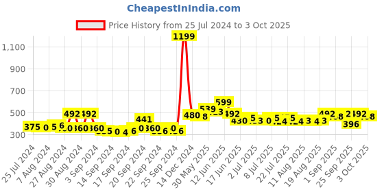 ajio.com rigo Shrug with Insert Pockets rigo Price History Graph from 25 Jul 2024 to 3 Oct 2025
