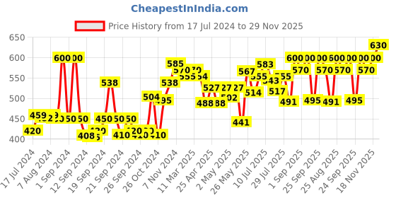 ajio.com rigo Solid Shrug rigo Price History Graph from 17 Jul 2024 to 29 Nov 2025