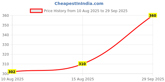 ajio.com rigo Striped Vest with Patch Pocket rigo Price History Graph from 10 Aug 2025 to 29 Sep 2025