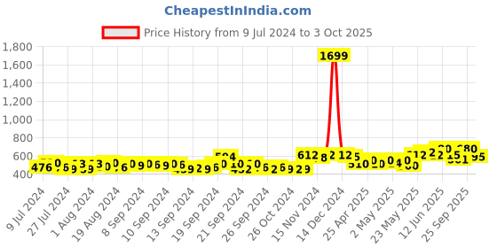 ajio.com rigo Textured Open-Front Shrug with Patch Pockets rigo Price History Graph from 9 Jul 2024 to 3 Oct 2025