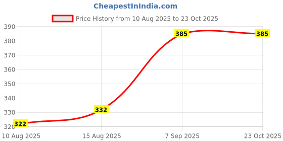 ajio.com rigo Typographic Print Round-Neck Vest rigo Price History Graph from 10 Aug 2025 to 23 Oct 2025
