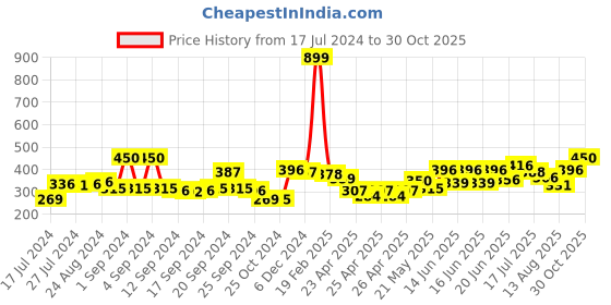 ajio.com rigo Typographic Print Sleeveless Vest rigo Price History Graph from 17 Jul 2024 to 30 Oct 2025