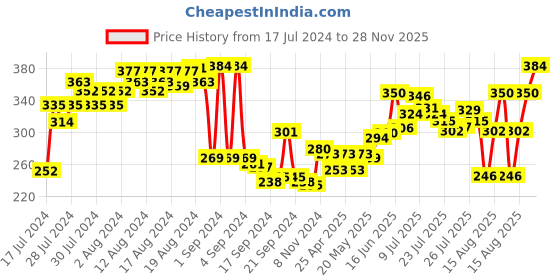 ajio.com rigo Typographic Sleeveless Vest rigo Price History Graph from 17 Jul 2024 to 28 Nov 2025