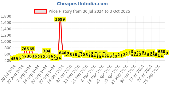 ajio.com rigo Women Checked Regular Fit Front-Open Shrug rigo Price History Graph from 30 Jul 2024 to 3 Oct 2025