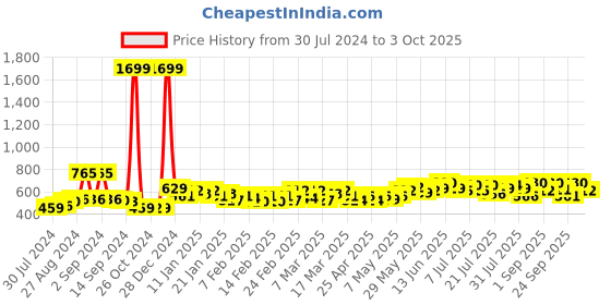 ajio.com rigo Women Checked Regular Fit Front-Open Shrug rigo Price History Graph from 30 Jul 2024 to 3 Oct 2025