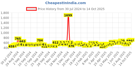 ajio.com rigo Women Regular Fit Front-Open Shrug rigo Price History Graph from 30 Jul 2024 to 14 Oct 2025