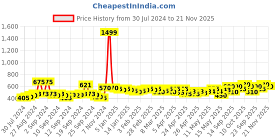 ajio.com rigo Women Striped Front Open Shrug rigo Price History Graph from 30 Jul 2024 to 21 Nov 2025