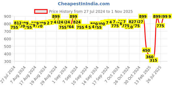 ajio.com rigoglieoso Mid-Rise Ankle-Length Palazzos rigoglieoso Price History Graph from 27 Jul 2024 to 31 Oct 2025
