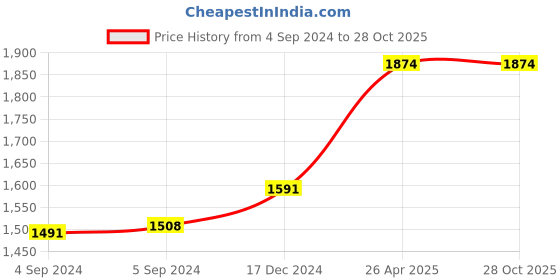ajio.com rihi Pure Silver Happy Birthday Coin rihi Price History Graph from 4 Sep 2024 to 28 Oct 2025