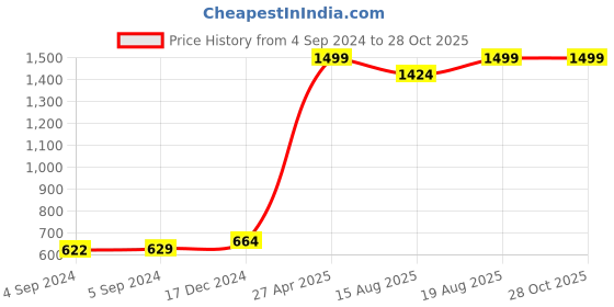 ajio.com rihi Sterling Silver Bird Rakhi rihi Price History Graph from 4 Sep 2024 to 28 Oct 2025