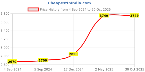 ajio.com rihi Sterling Silver Dripping Floral Pendant rihi Price History Graph from 4 Sep 2024 to 29 Oct 2025