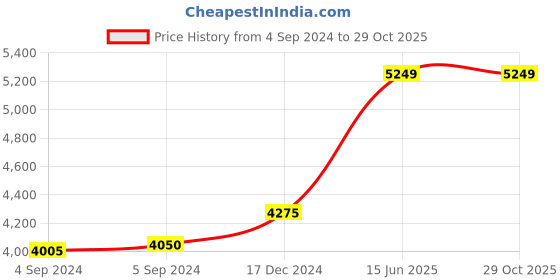 ajio.com rihi Sterling Silver Floral Pendant rihi Price History Graph from 4 Sep 2024 to 29 Oct 2025