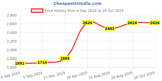 ajio.com rihi Sterling Silver Flute Rakhi rihi Price History Graph from 4 Sep 2024 to 26 Oct 2025