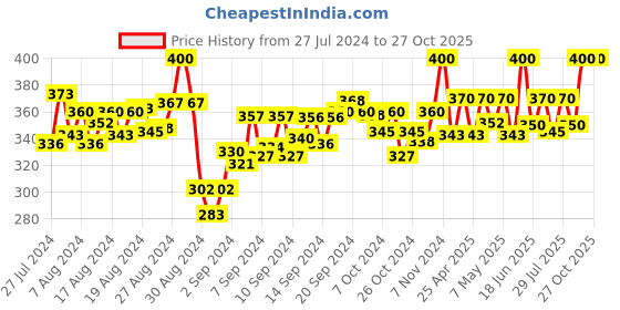 ajio.com riitih Floral Print Straight Kurta riitih Price History Graph from 27 Jul 2024 to 27 Oct 2025