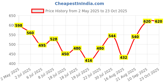 ajio.com rimeline fashion Women Paisley Print Straight Kurta rimeline fashion Price History Graph from 2 May 2025 to 23 Oct 2025