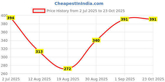 ajio.com rimeline fashion Women Striped Straight Kurta rimeline fashion Price History Graph from 2 Jul 2025 to 23 Oct 2025