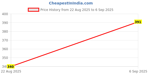 ajio.com rimeline fashion Women Striped Straight Kurta with Insert Pocket rimeline fashion Price History Graph from 22 Aug 2025 to 6 Sep 2025