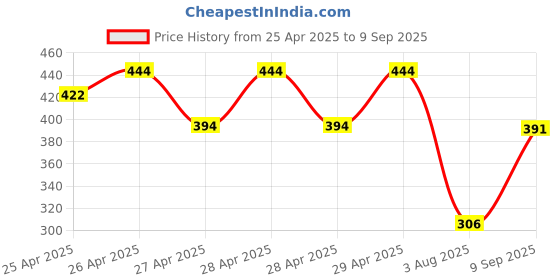 ajio.com rimeline fashion Women Striped Straight Kurta with Insert Pocket rimeline fashion Price History Graph from 25 Apr 2025 to 9 Sep 2025