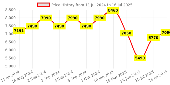 ajio.com carrera Rimless Rectangular Frames - 108567 carrera Price History Graph from 11 Jul 2024 to 16 Jul 2025