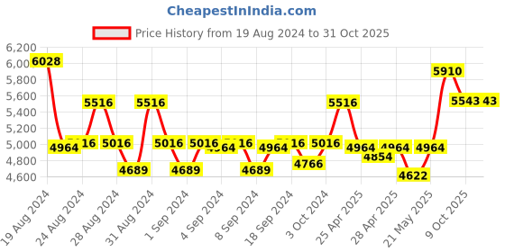 ajio.com police Rimless Square Frame - VPL906K54K59FR police Price History Graph from 19 Aug 2024 to 30 Oct 2025
