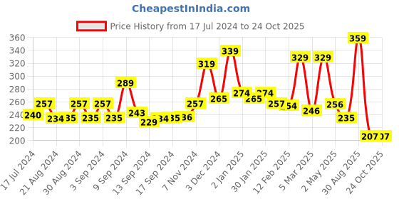 ajio.com yellow chimes Ring yellow chimes Price History Graph from 17 Jul 2024 to 24 Oct 2025