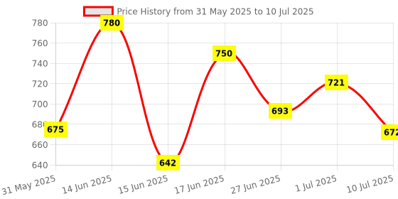 ajio.com homesake Ring Cube Half Globe Hanging Light  homesake Price History Graph from 31 May 2025 to 10 Jul 2025