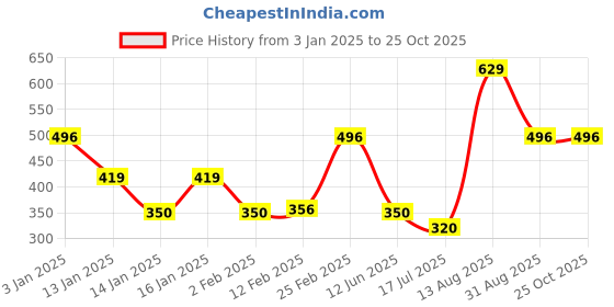 ajio.com rio basic Warm Fleece Hoodie with Kangaroo Pocket rio basic Price History Graph from 3 Jan 2025 to 25 Oct 2025